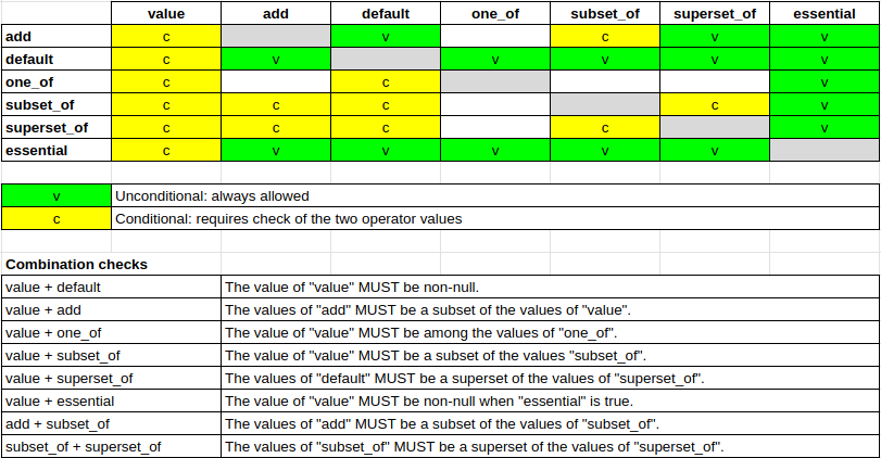 Metadata policy operator combinations