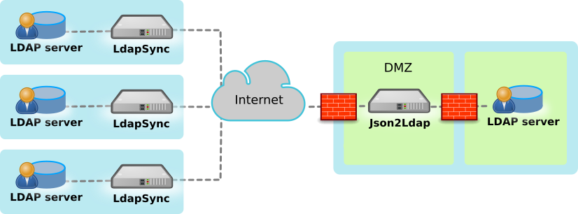 LdapSync deployment